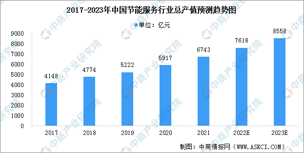 k8凯发国国际入口2023年中国综合能源服务行业市场现状预测分析（图）