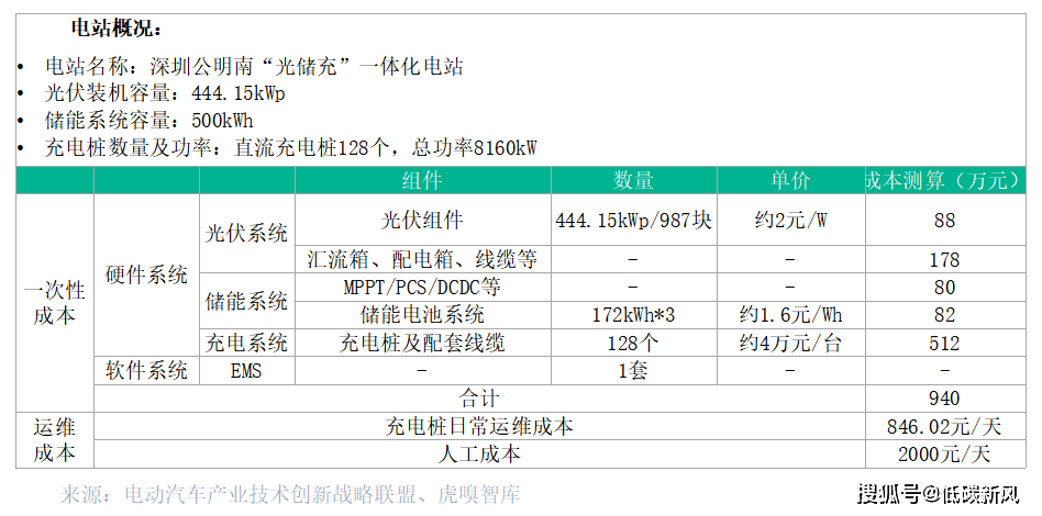 k8凯发官网光储充一体化成为万亿赛道！这套资料：技术方案、项目方案、实用标准