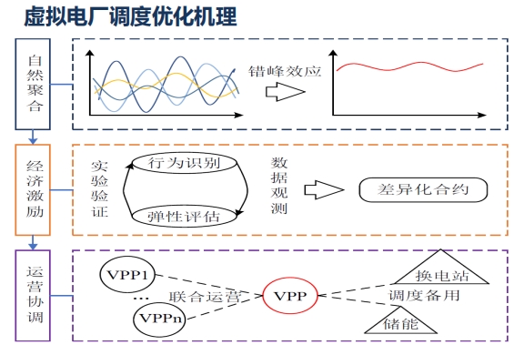 凯发娱乐k8官网行业风口丨解决电网负荷的最具经济性选项之一详解虚拟电厂概念前景与